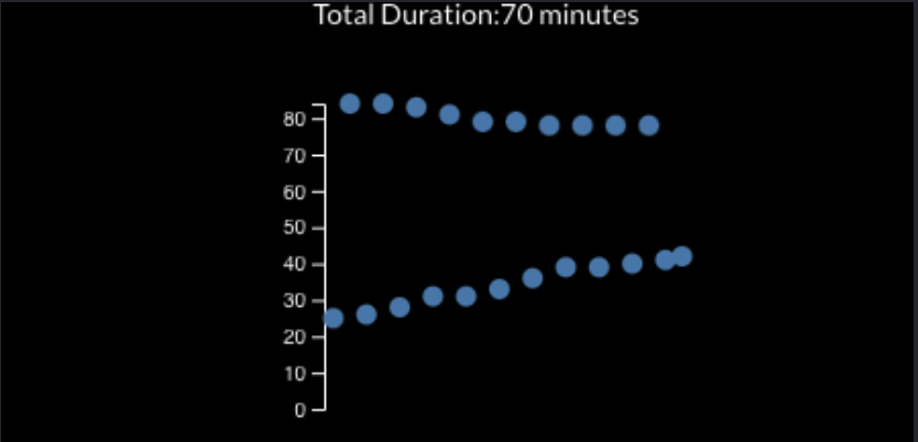 Fartlek pattern graph showing alternating high and low energy levels for interval training